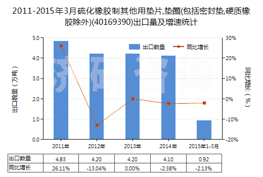 2011-2015年3月硫化橡膠制其他用墊片,墊圈(包括密封墊,硬質(zhì)橡膠除外)(40169390)出口量及增速統(tǒng)計